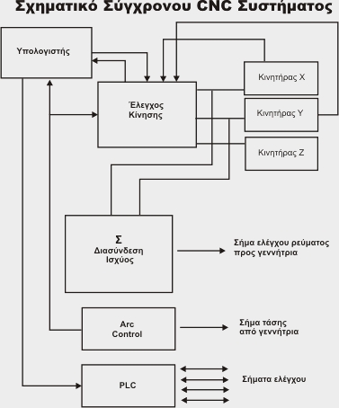 Σχηματικό σύγχρονου συστήματος CNC