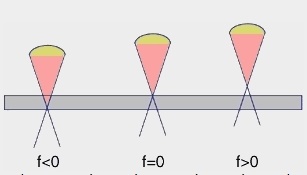 Focus position in relation to the material surface